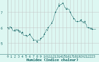 Courbe de l'humidex pour Chambry / Aix-Les-Bains (73)