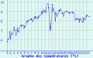 Courbe de tempratures pour Dinard (35)