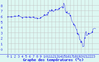 Courbe de tempratures pour Aurillac (15)
