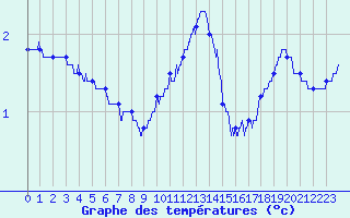 Courbe de tempratures pour Colmar (68)