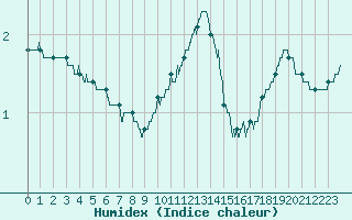 Courbe de l'humidex pour Colmar (68)