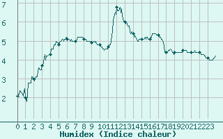 Courbe de l'humidex pour Mende - Chabrits (48)