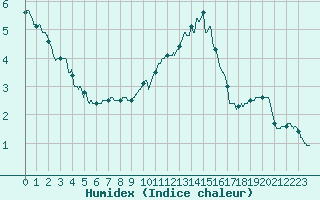 Courbe de l'humidex pour Roissy (95)