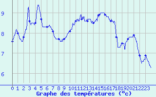 Courbe de tempratures pour Avignon (84)