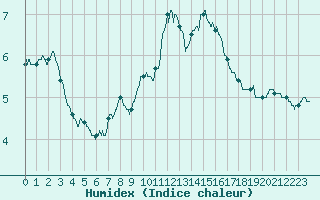 Courbe de l'humidex pour Ile d'Yeu - Saint-Sauveur (85)