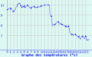 Courbe de tempratures pour Cherbourg (50)