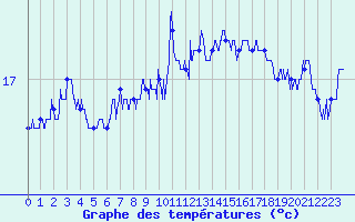 Courbe de tempratures pour Cap Bar (66)