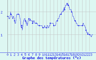 Courbe de tempratures pour Mont-Aigoual (30)