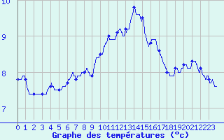 Courbe de tempratures pour Nancy - Essey (54)