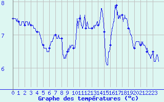 Courbe de tempratures pour Cap Gris-Nez (62)