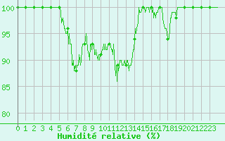 Courbe de l'humidit relative pour Mont-Saint-Vincent (71)