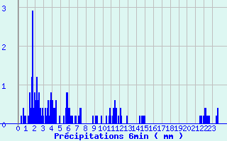 Diagramme des prcipitations pour Le Caylar (34)