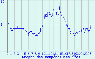 Courbe de tempratures pour Radinghem (62)