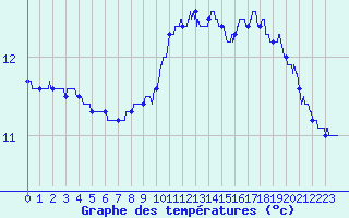 Courbe de tempratures pour Lagrasse (11)
