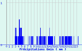 Diagramme des prcipitations pour Chichilianne (38)