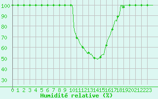 Courbe de l'humidit relative pour Bourg-Saint-Maurice (73)