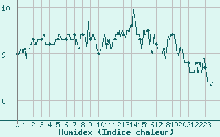 Courbe de l'humidex pour Boulogne (62)