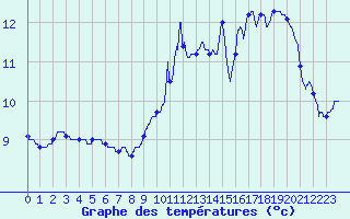 Courbe de tempratures pour Remalard (61)