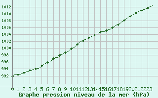 Courbe de la pression atmosphrique pour Asnelles (14)