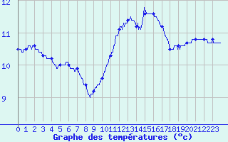 Courbe de tempratures pour Le Mans (72)