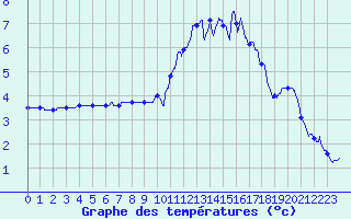 Courbe de tempratures pour Quimper (29)