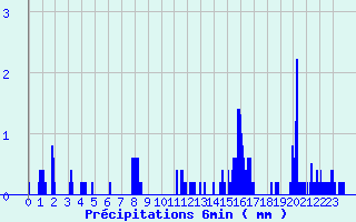 Diagramme des prcipitations pour Saint-Privat (19)