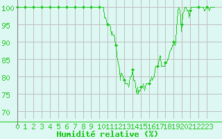 Courbe de l'humidit relative pour Dijon / Longvic (21)