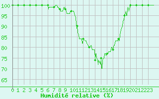 Courbe de l'humidit relative pour Vichy (03)