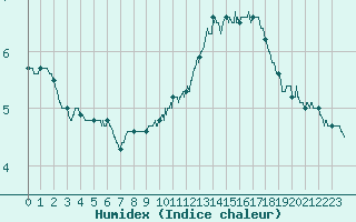 Courbe de l'humidex pour Toulouse-Blagnac (31)