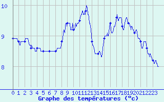 Courbe de tempratures pour Embrun (05)