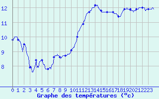 Courbe de tempratures pour Muret (31)