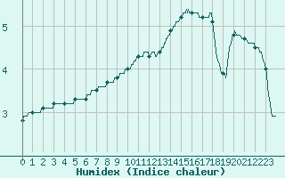 Courbe de l'humidex pour Mcon (71)
