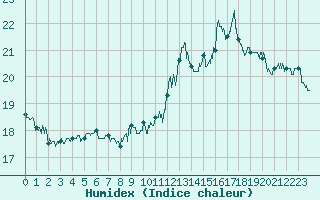 Courbe de l'humidex pour Frjus (83)