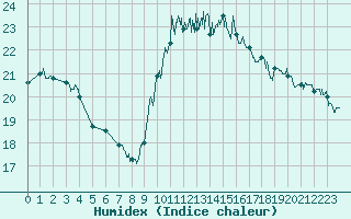 Courbe de l'humidex pour Bziers Cap d'Agde (34)