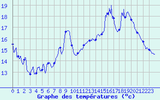 Courbe de tempratures pour Volmunster (57)