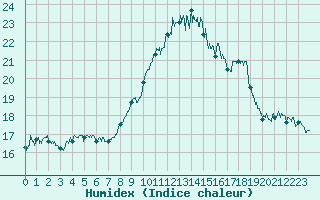 Courbe de l'humidex pour Calvi (2B)