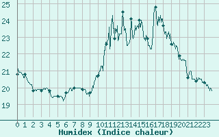 Courbe de l'humidex pour Lannion (22)