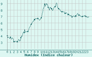 Courbe de l'humidex pour Albert-Bray (80)