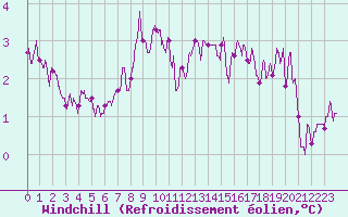 Courbe du refroidissement olien pour Langres (52) 