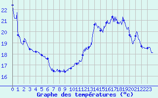 Courbe de tempratures pour Cap Gris-Nez (62)