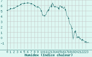 Courbe de l'humidex pour Blois (41)