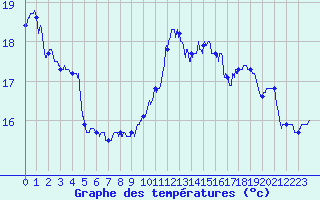 Courbe de tempratures pour Biarritz (64)