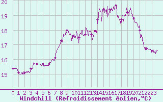Courbe du refroidissement olien pour Cap de la Hve (76)