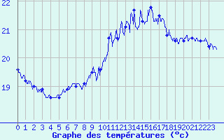 Courbe de tempratures pour Cap Corse (2B)