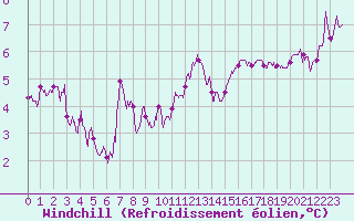 Courbe du refroidissement olien pour Cap de la Hve (76)
