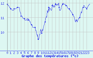 Courbe de tempratures pour Brest (29)