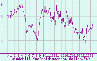 Courbe du refroidissement olien pour Saint-Brieuc (22)