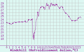 Courbe du refroidissement olien pour Cap Corse (2B)