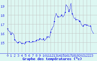 Courbe de tempratures pour Frjus (83)