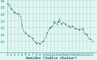 Courbe de l'humidex pour Tours (37)